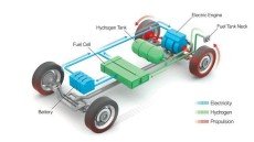 Fuel Cell Powertrain Market